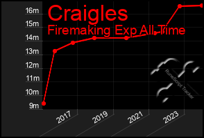 Total Graph of Craigles