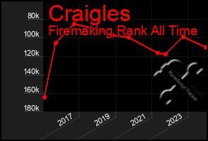 Total Graph of Craigles