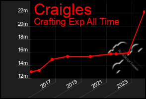 Total Graph of Craigles