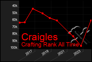 Total Graph of Craigles