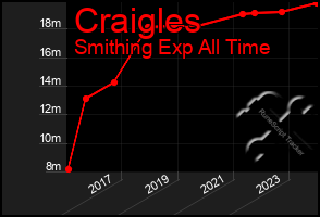 Total Graph of Craigles