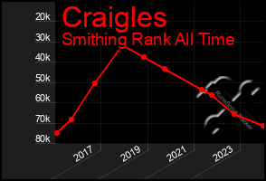 Total Graph of Craigles