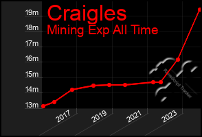 Total Graph of Craigles