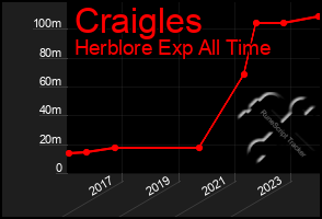 Total Graph of Craigles