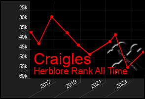 Total Graph of Craigles