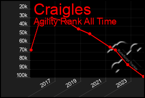 Total Graph of Craigles