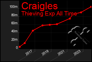 Total Graph of Craigles