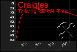 Total Graph of Craigles