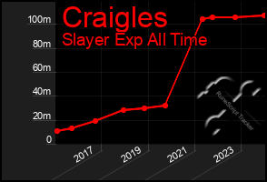 Total Graph of Craigles