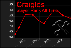 Total Graph of Craigles