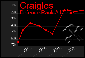 Total Graph of Craigles