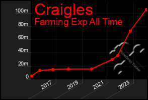 Total Graph of Craigles