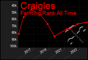 Total Graph of Craigles