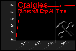 Total Graph of Craigles