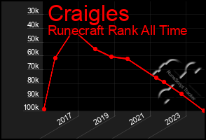 Total Graph of Craigles