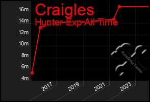 Total Graph of Craigles