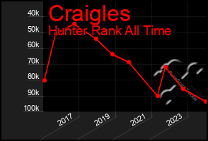 Total Graph of Craigles