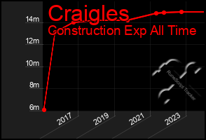 Total Graph of Craigles