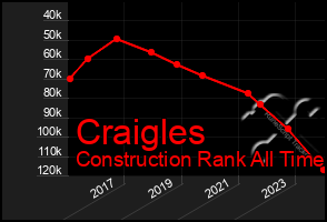 Total Graph of Craigles