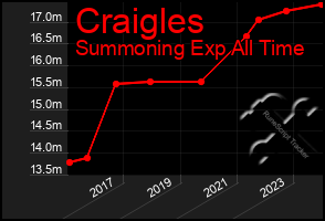 Total Graph of Craigles