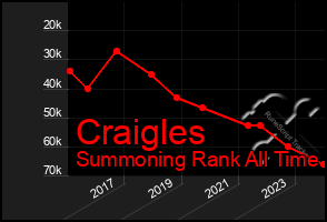 Total Graph of Craigles