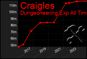 Total Graph of Craigles