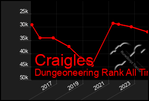 Total Graph of Craigles