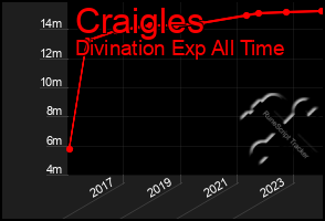 Total Graph of Craigles