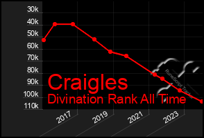 Total Graph of Craigles