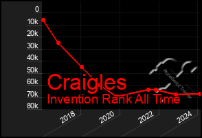 Total Graph of Craigles