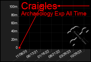 Total Graph of Craigles