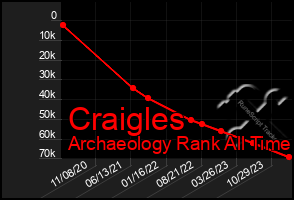 Total Graph of Craigles