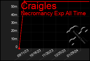 Total Graph of Craigles