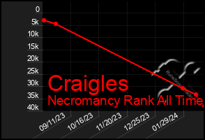 Total Graph of Craigles