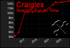 Total Graph of Craigles