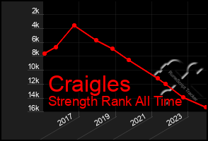 Total Graph of Craigles