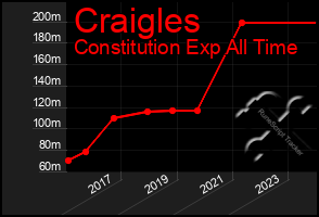 Total Graph of Craigles