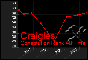 Total Graph of Craigles