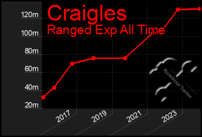 Total Graph of Craigles