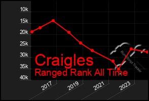 Total Graph of Craigles