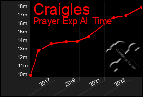 Total Graph of Craigles