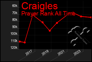 Total Graph of Craigles