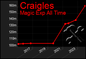 Total Graph of Craigles