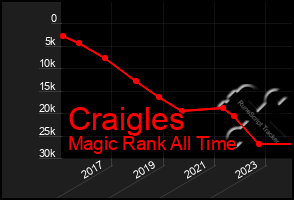 Total Graph of Craigles