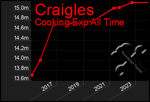 Total Graph of Craigles