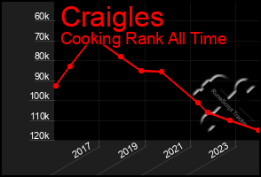 Total Graph of Craigles