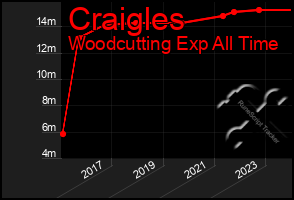 Total Graph of Craigles