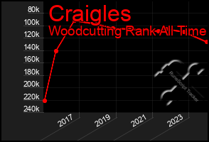 Total Graph of Craigles