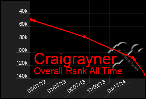 Total Graph of Craigrayner