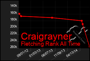 Total Graph of Craigrayner